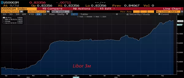 Libor 3M Libor 3M