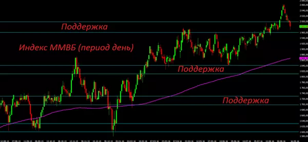 Индекс ММВБ Индекс ММВБ