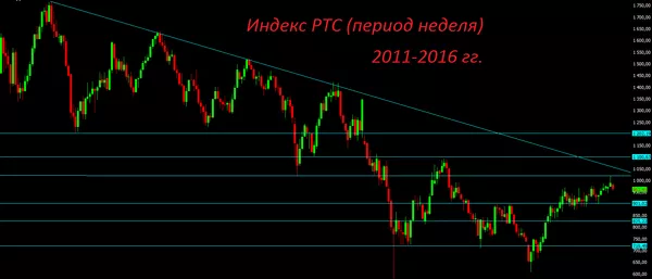 Индекс РТС Индекс РТС