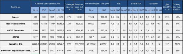 Таблица №1. Некоторые компании системы RTS Board
