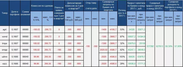 Таблица №2. Перечень возможных затраты по портфелю с бумагами RTS Board Таблица №2. Перечень возможных затраты по портфелю с бумагами RTS Board