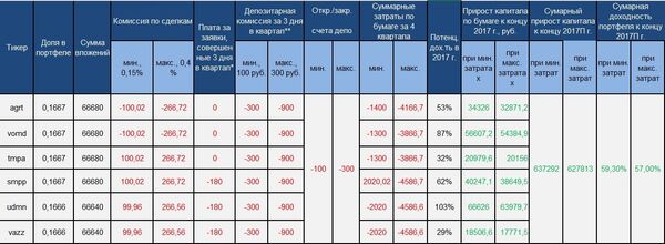 Таблица №2. Перечень возможных затраты по портфелю с бумагами RTS Board