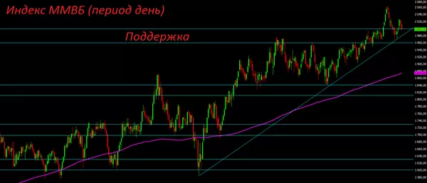 Индекс ММВБ Индекс ММВБ