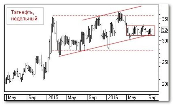 Татнефть, недельный Татнефть, недельный