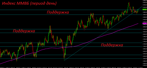 Индекс ММВБ