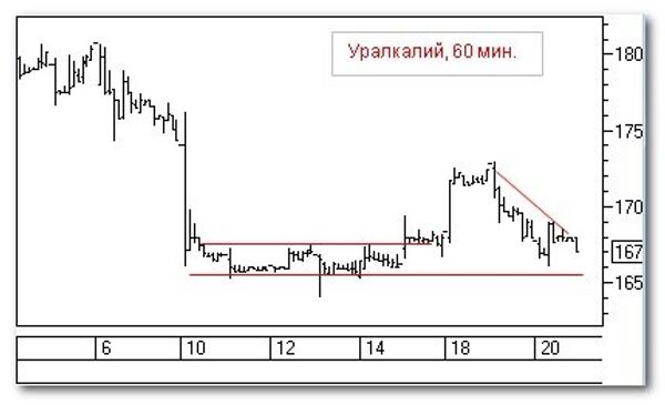 Уралкалий, 60 мин