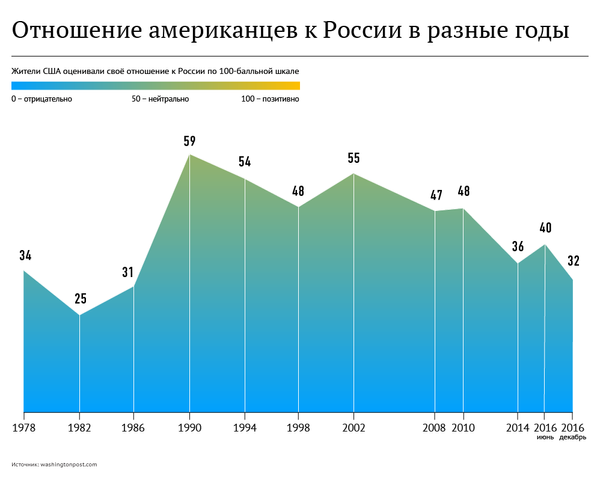 Отношение американцев к России в разные годы