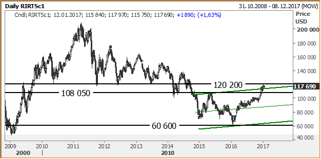 График График