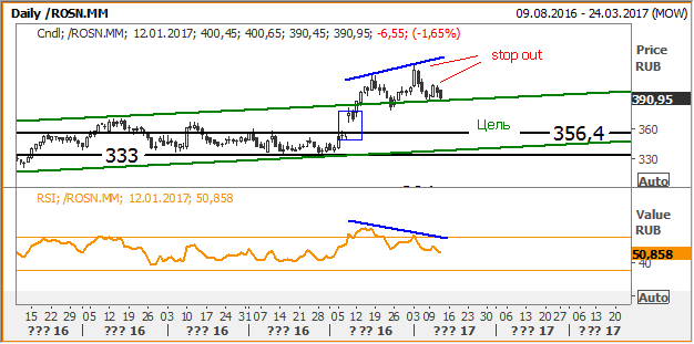 График График