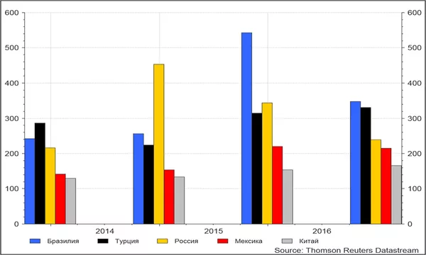 Спрэды 10-летних CDS Спрэды 10-летних CDS
