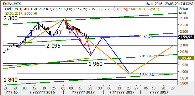 График График