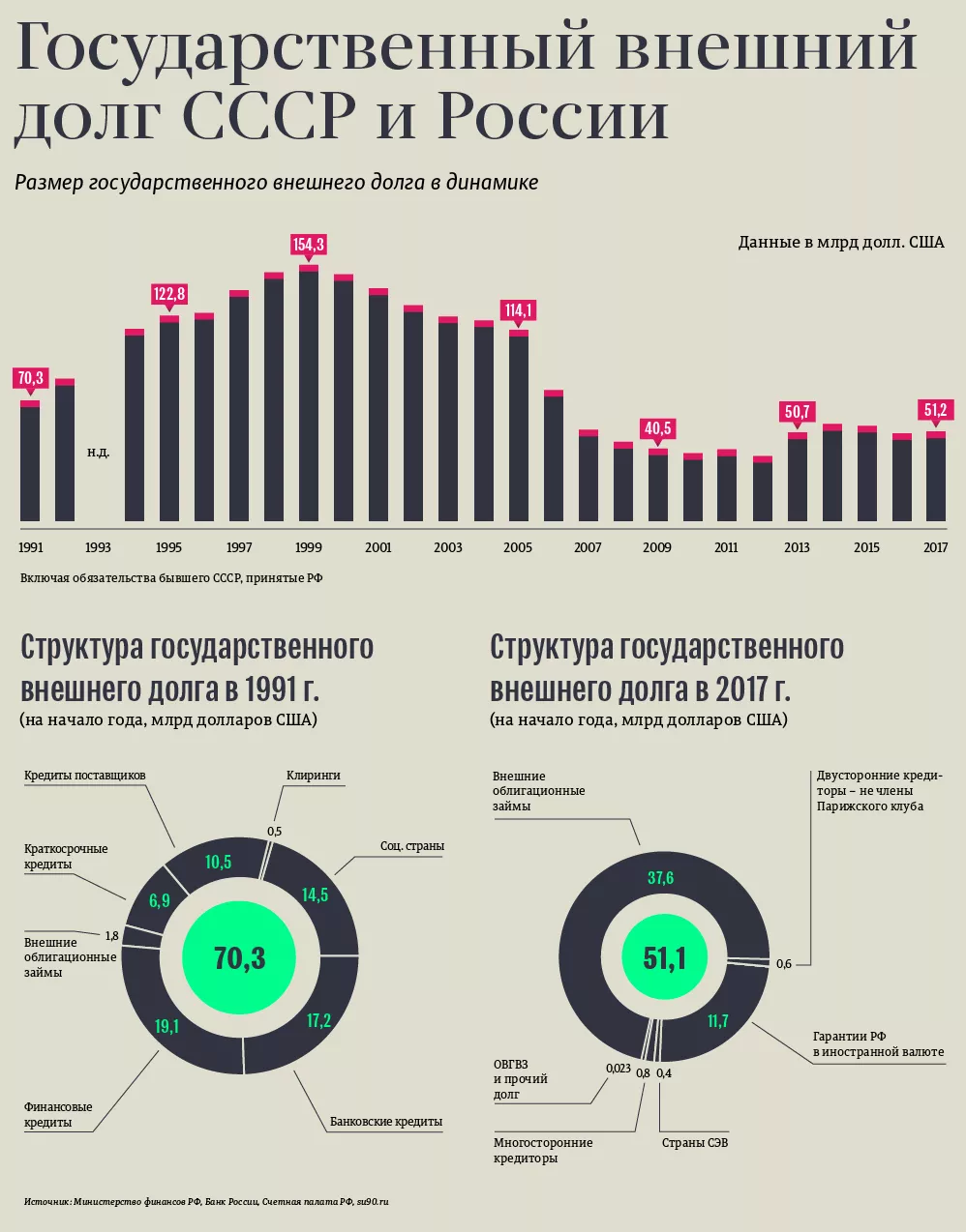 Государственный внешний долг СССР и России