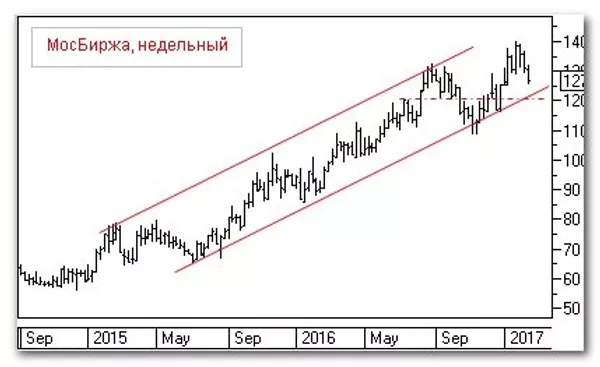 График График