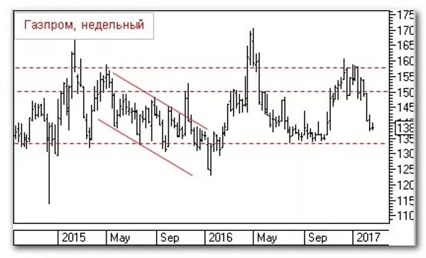 График График