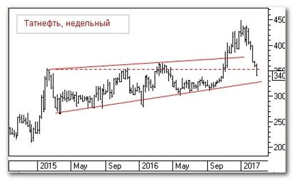 График График