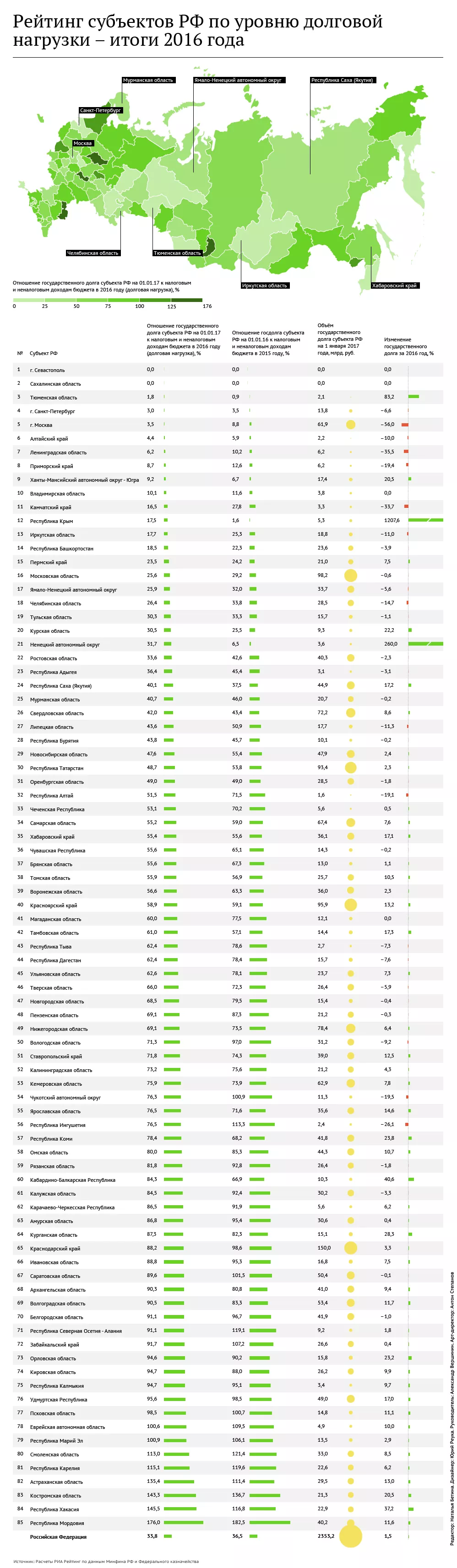 #Рейтинг субъектов РФ по уровню долговой нагрузки - итоги 2016 года