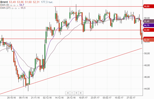 График График