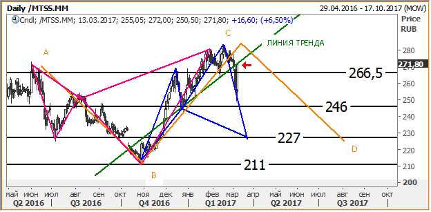 График График