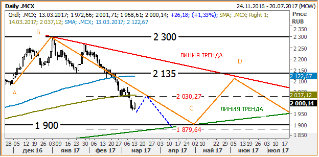 График График