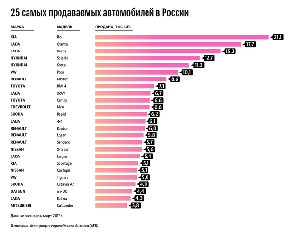 25 самых продаваемых автомобилей в России