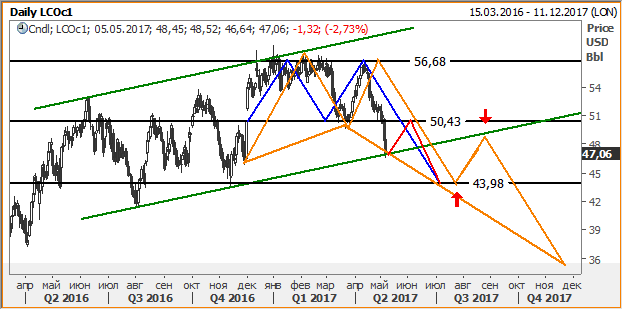 График График