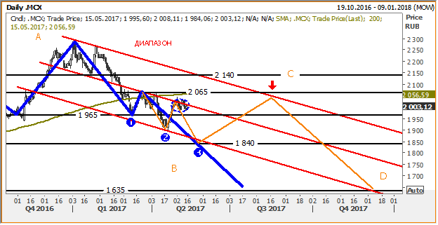 График График