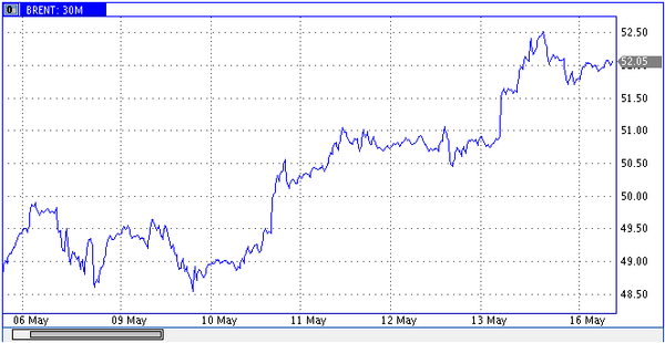 График График
