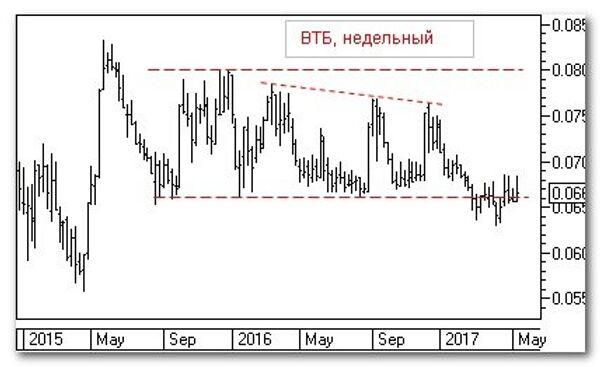 График График
