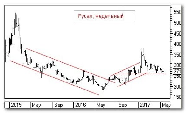 График График