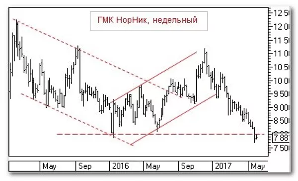 График График