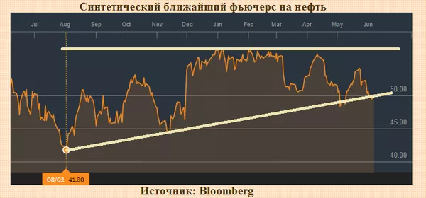 График График
