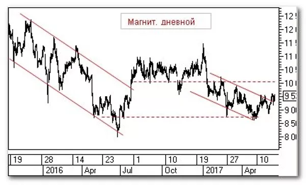 График График