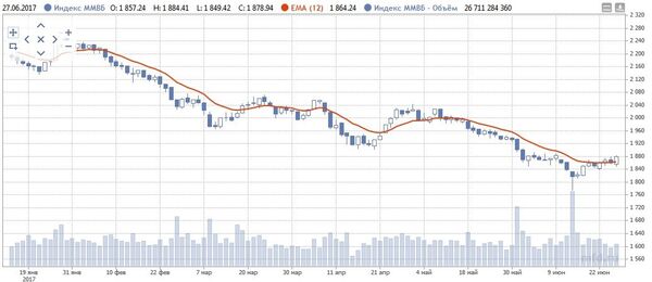 График График