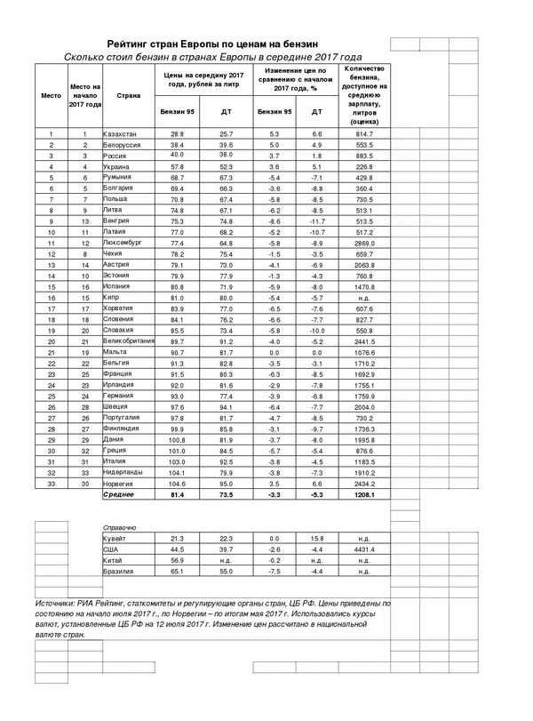 # Рейтинг стран по бензину