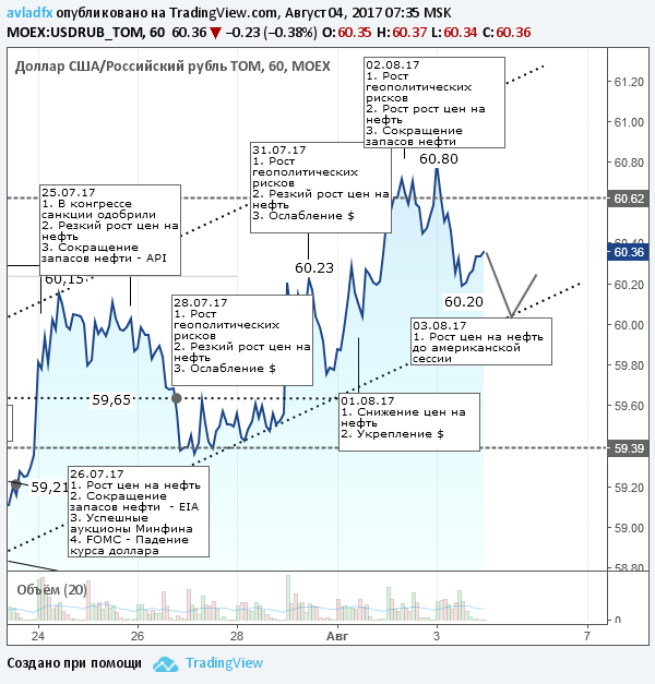 График График