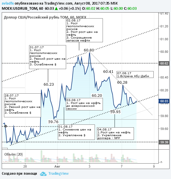 График График