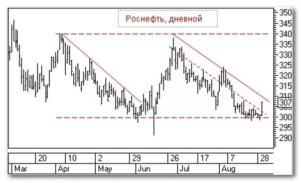 График График