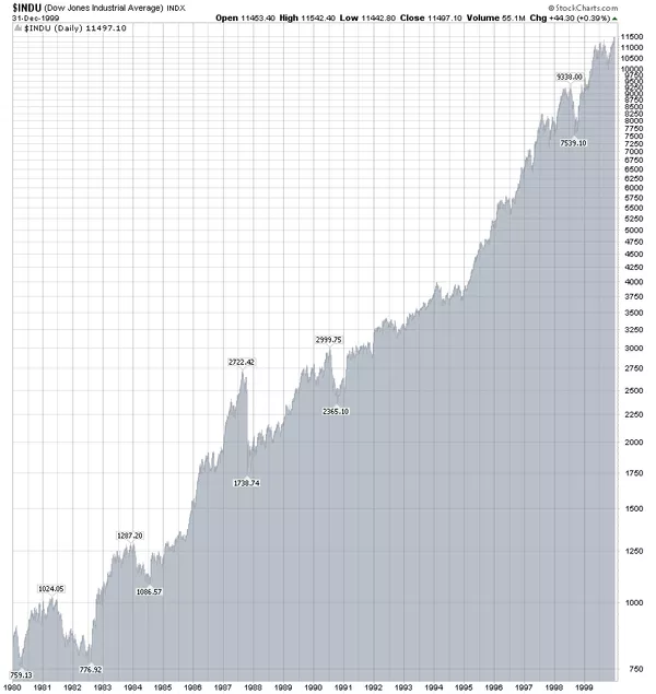 Индекс Dow-Jones в 1980-2000 гг. Индекс Dow-Jones в 1980-2000 гг.