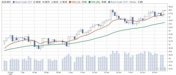 График График