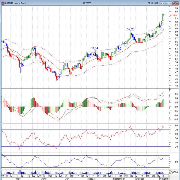 График График