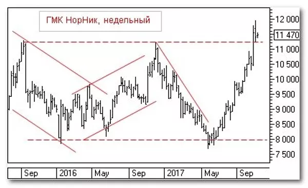 График График