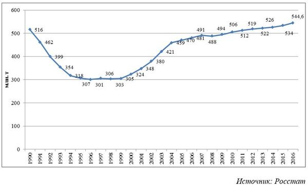 Динамика добычи нефти на территории Российской Федерации в 1990-2015 гг., млн. т. Динамика добычи нефти на территории Российской Федерации в 1990-2015 гг., млн. т.