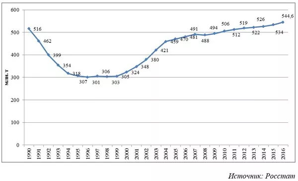 Динамика добычи нефти на территории Российской Федерации в 1990-2015 гг., млн. т. Динамика добычи нефти на территории Российской Федерации в 1990-2015 гг., млн. т.
