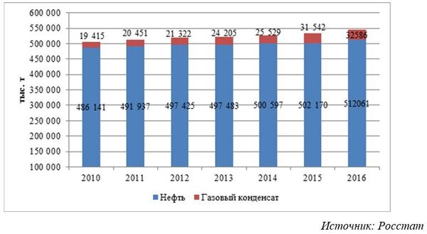 Динамика добычи нефти и газового конденсата в Российской Федерации в период 2010-2016 гг. Динамика добычи нефти и газового конденсата в Российской Федерации в период 2010-2016 гг.