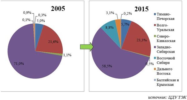 Структура производства нефти (включая газовый конденсат) по нефтегазоносным провинциям Российской Федерации, 2005 и 2015 гг. Структура производства нефти (включая газовый конденсат) по нефтегазоносным провинциям Российской Федерации, 2005 и 2015 гг.