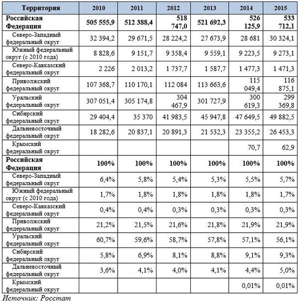 Динамика региональной структуры добычи нефти в Российской Федерации (включая газовый конденсат), тыс. т и % Динамика региональной структуры добычи нефти в Российской Федерации (включая газовый конденсат), тыс. т и %