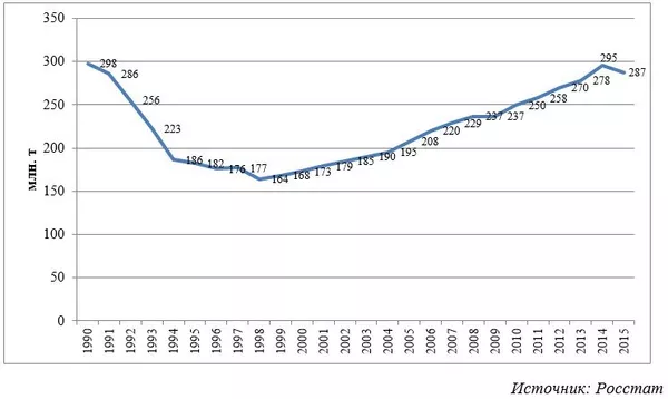 Переработка нефти в Российской Федерации Переработка нефти в Российской Федерации