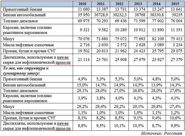 Динамика производства основных продуктов переработки нефтяного сырья в Российской Федерации, тыс. т и % Динамика производства основных продуктов переработки нефтяного сырья в Российской Федерации, тыс. т и %
