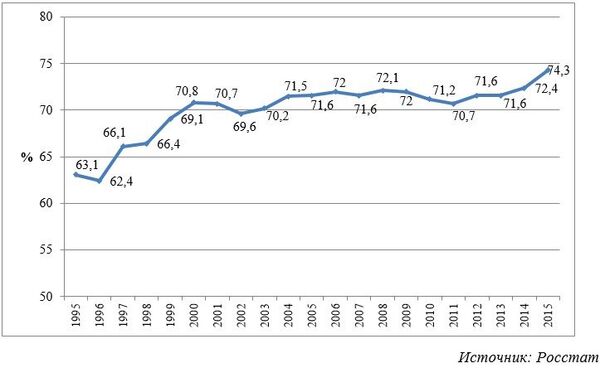 Глубина переработки нефтяного сырья в Российской Федерации Глубина переработки нефтяного сырья в Российской Федерации