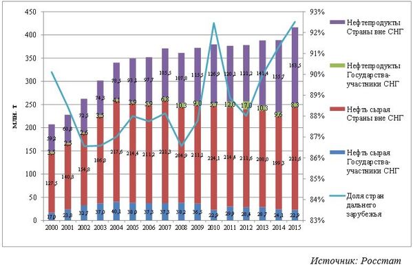 Объемы физического экспорта нефти и нефтепродуктов из Российской Федерации в страны СНГ и дальнего зарубежья Объемы физического экспорта нефти и нефтепродуктов из Российской Федерации в страны СНГ и дальнего зарубежья